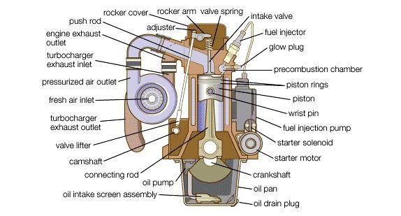 onderdelen van een dieselmotor
